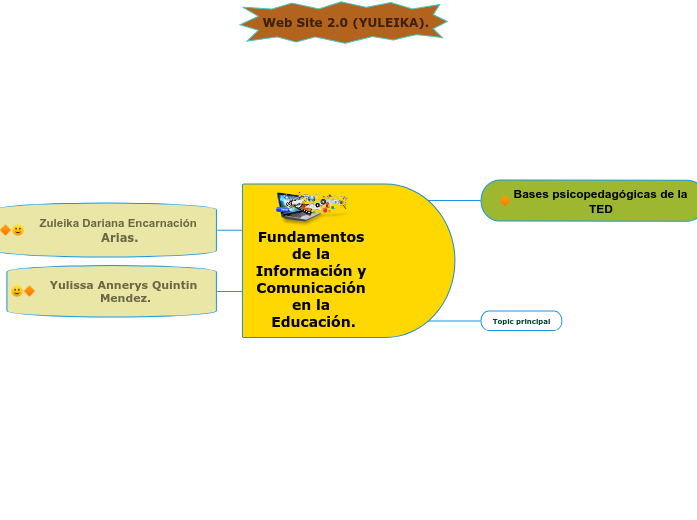 Fundamentos De La Informaci n Y Comunicaci Mind Map